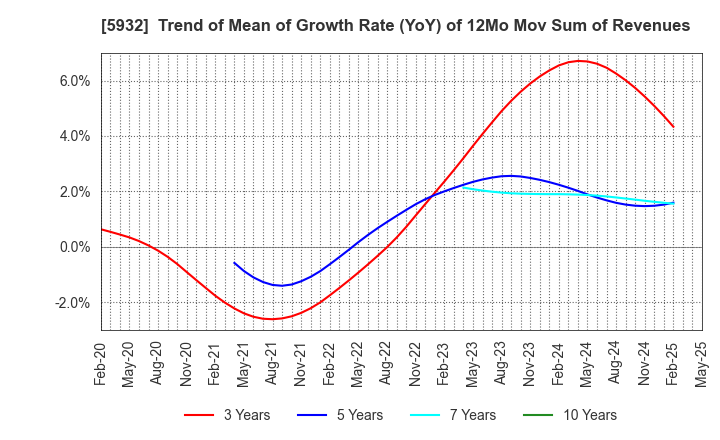 5932 Sankyo Tateyama,Inc.: Trend of Mean of Growth Rate (YoY) of 12Mo Mov Sum of Revenues