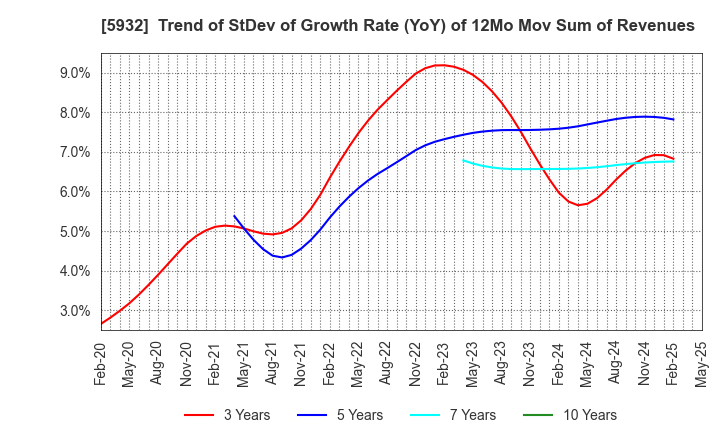 5932 Sankyo Tateyama,Inc.: Trend of StDev of Growth Rate (YoY) of 12Mo Mov Sum of Revenues