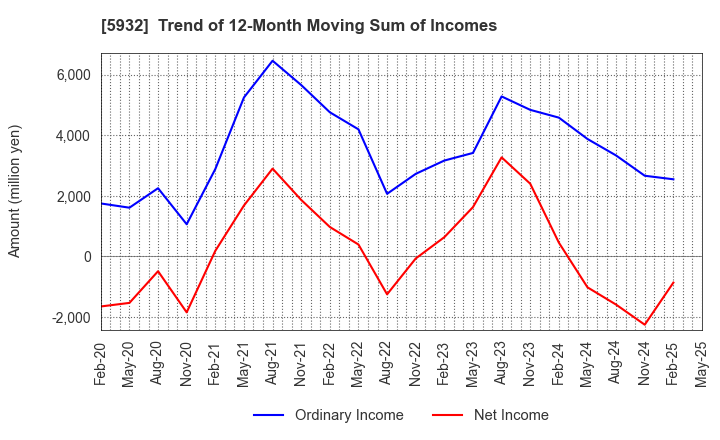5932 Sankyo Tateyama,Inc.: Trend of 12-Month Moving Sum of Incomes