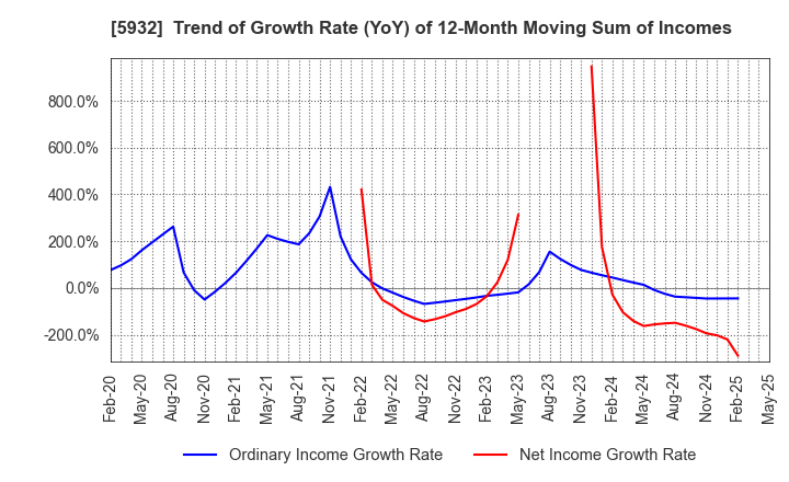 5932 Sankyo Tateyama,Inc.: Trend of Growth Rate (YoY) of 12-Month Moving Sum of Incomes