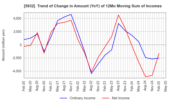 5932 Sankyo Tateyama,Inc.: Trend of Change in Amount (YoY) of 12Mo Moving Sum of Incomes