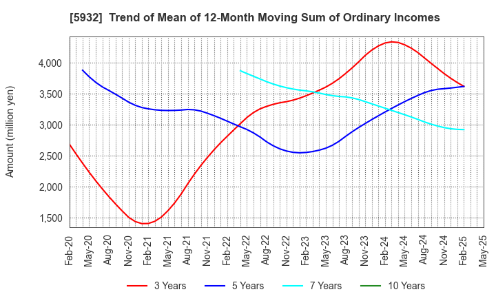 5932 Sankyo Tateyama,Inc.: Trend of Mean of 12-Month Moving Sum of Ordinary Incomes