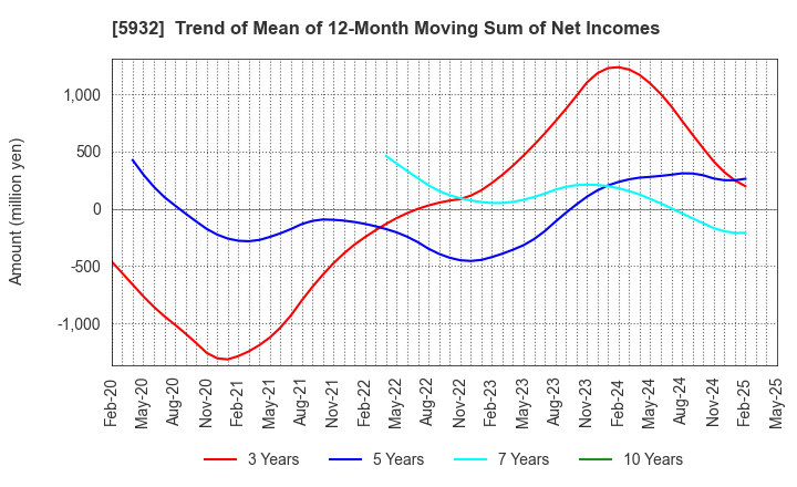 5932 Sankyo Tateyama,Inc.: Trend of Mean of 12-Month Moving Sum of Net Incomes