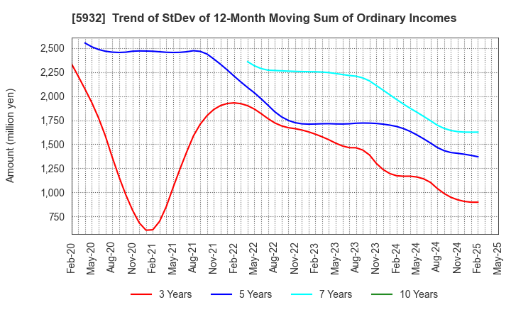 5932 Sankyo Tateyama,Inc.: Trend of StDev of 12-Month Moving Sum of Ordinary Incomes