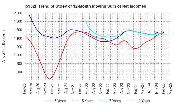 5932 Sankyo Tateyama,Inc.: Trend of StDev of 12-Month Moving Sum of Net Incomes