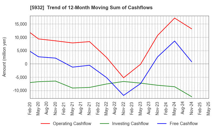 5932 Sankyo Tateyama,Inc.: Trend of 12-Month Moving Sum of Cashflows