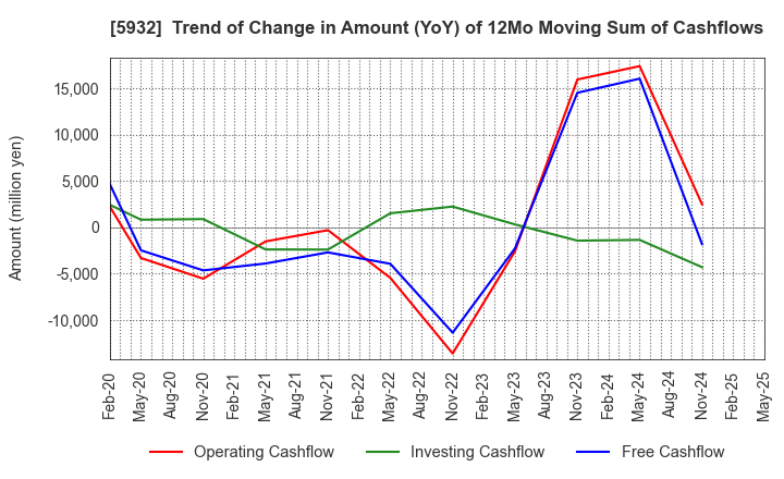 5932 Sankyo Tateyama,Inc.: Trend of Change in Amount (YoY) of 12Mo Moving Sum of Cashflows