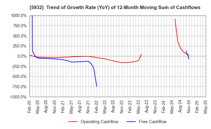 5932 Sankyo Tateyama,Inc.: Trend of Growth Rate (YoY) of 12-Month Moving Sum of Cashflows