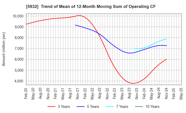5932 Sankyo Tateyama,Inc.: Trend of Mean of 12-Month Moving Sum of Operating CF