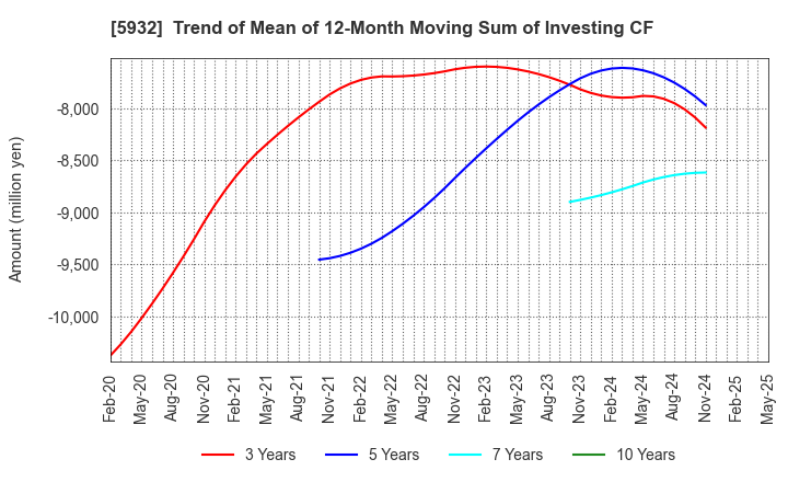 5932 Sankyo Tateyama,Inc.: Trend of Mean of 12-Month Moving Sum of Investing CF