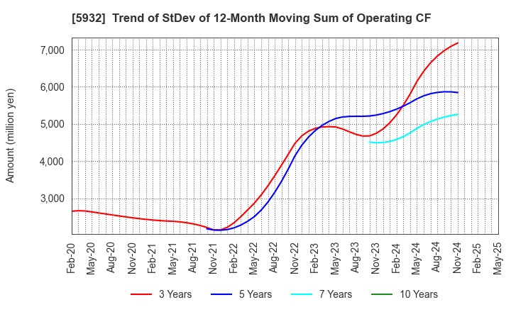 5932 Sankyo Tateyama,Inc.: Trend of StDev of 12-Month Moving Sum of Operating CF