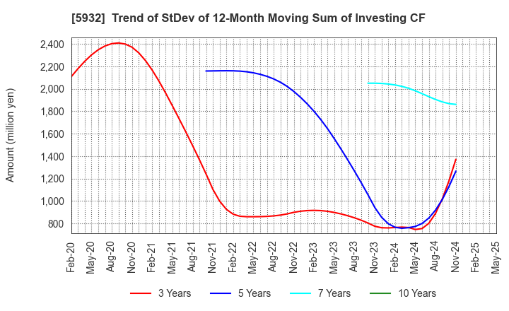 5932 Sankyo Tateyama,Inc.: Trend of StDev of 12-Month Moving Sum of Investing CF