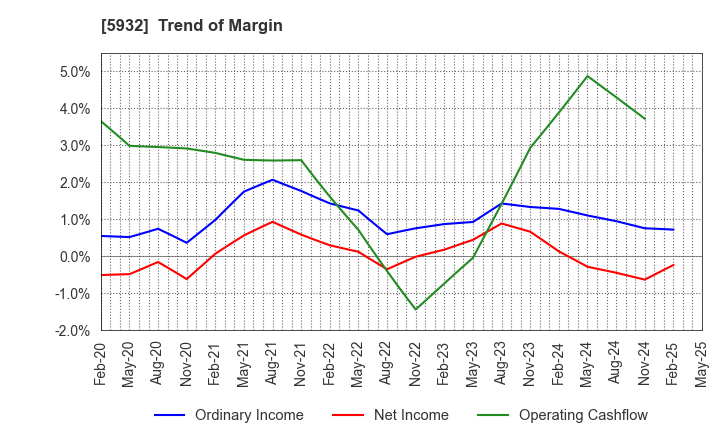 5932 Sankyo Tateyama,Inc.: Trend of Margin