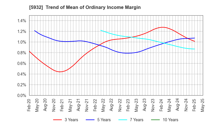 5932 Sankyo Tateyama,Inc.: Trend of Mean of Ordinary Income Margin