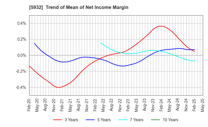 5932 Sankyo Tateyama,Inc.: Trend of Mean of Net Income Margin