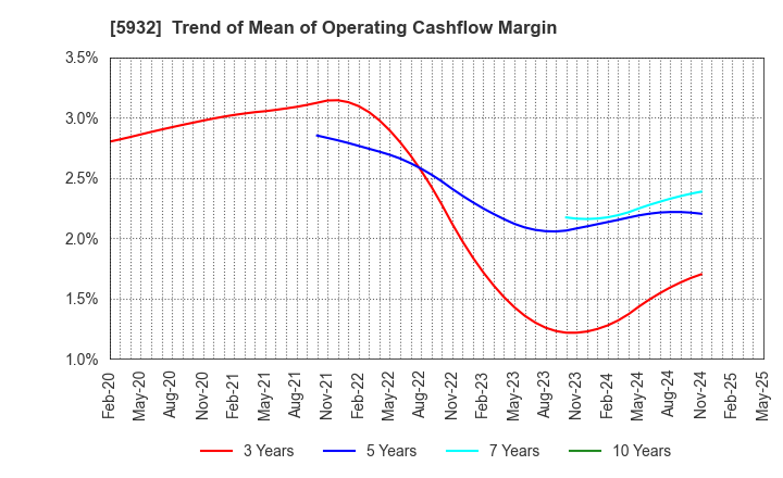 5932 Sankyo Tateyama,Inc.: Trend of Mean of Operating Cashflow Margin
