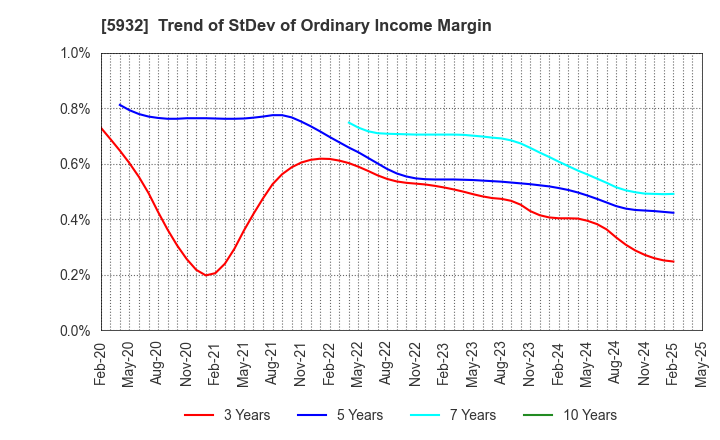 5932 Sankyo Tateyama,Inc.: Trend of StDev of Ordinary Income Margin