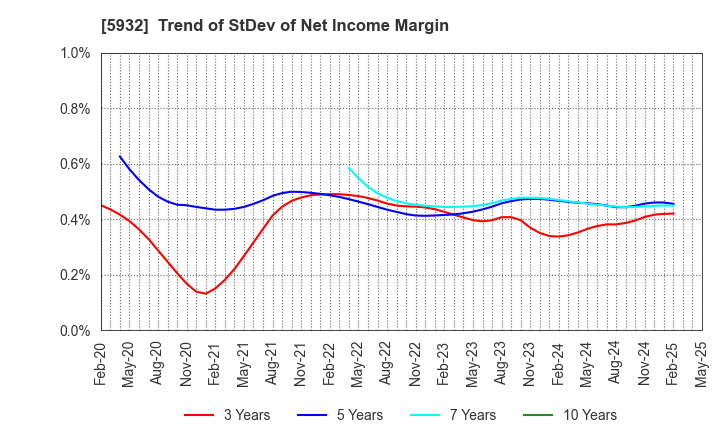 5932 Sankyo Tateyama,Inc.: Trend of StDev of Net Income Margin