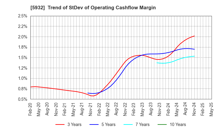 5932 Sankyo Tateyama,Inc.: Trend of StDev of Operating Cashflow Margin