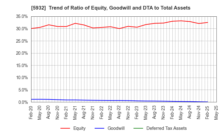 5932 Sankyo Tateyama,Inc.: Trend of Ratio of Equity, Goodwill and DTA to Total Assets