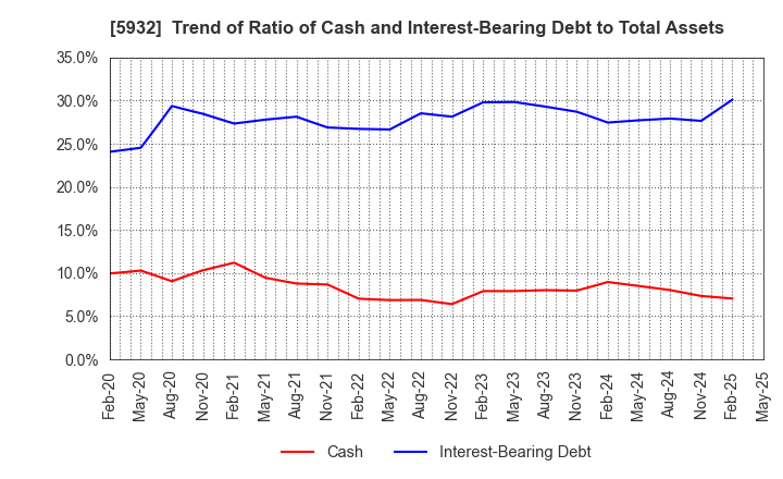 5932 Sankyo Tateyama,Inc.: Trend of Ratio of Cash and Interest-Bearing Debt to Total Assets