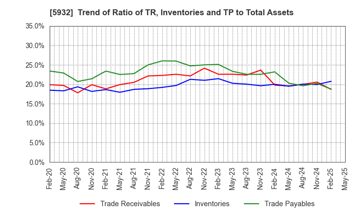 5932 Sankyo Tateyama,Inc.: Trend of Ratio of TR, Inventories and TP to Total Assets