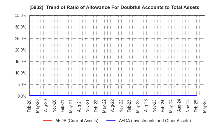 5932 Sankyo Tateyama,Inc.: Trend of Ratio of Allowance For Doubtful Accounts to Total Assets