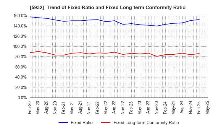 5932 Sankyo Tateyama,Inc.: Trend of Fixed Ratio and Fixed Long-term Conformity Ratio