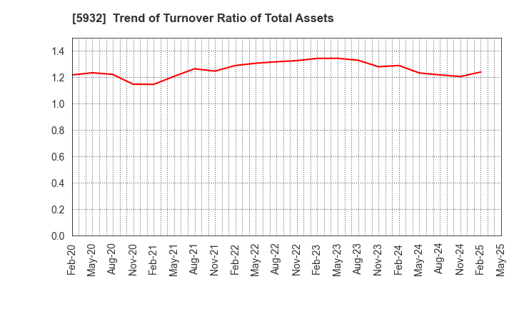 5932 Sankyo Tateyama,Inc.: Trend of Turnover Ratio of Total Assets