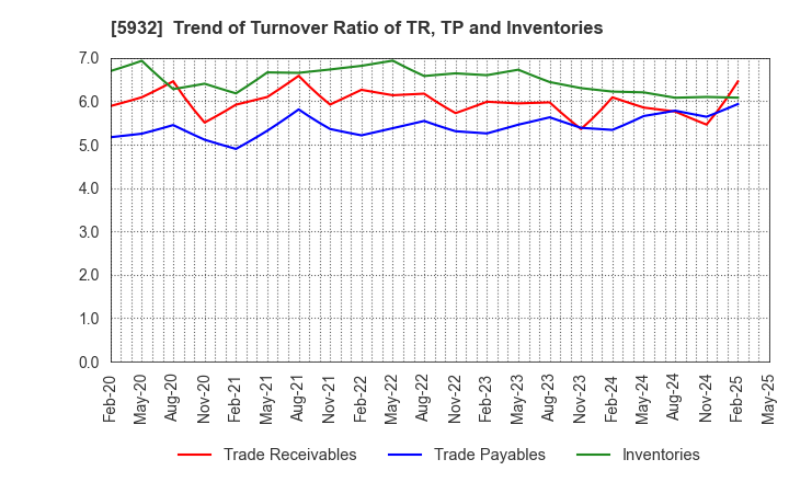 5932 Sankyo Tateyama,Inc.: Trend of Turnover Ratio of TR, TP and Inventories