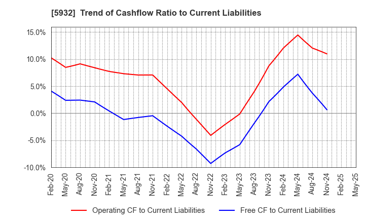 5932 Sankyo Tateyama,Inc.: Trend of Cashflow Ratio to Current Liabilities