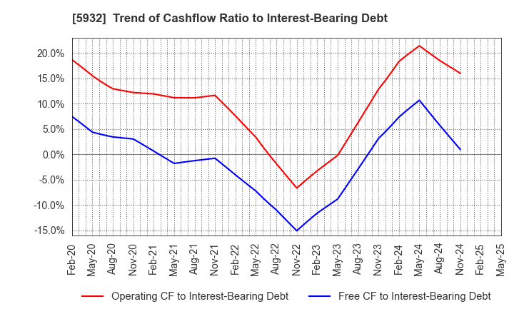 5932 Sankyo Tateyama,Inc.: Trend of Cashflow Ratio to Interest-Bearing Debt