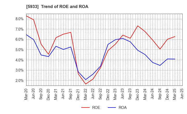 5933 ALINCO INCORPORATED: Trend of ROE and ROA