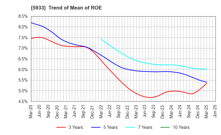 5933 ALINCO INCORPORATED: Trend of Mean of ROE