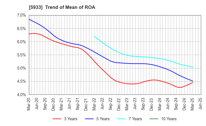 5933 ALINCO INCORPORATED: Trend of Mean of ROA