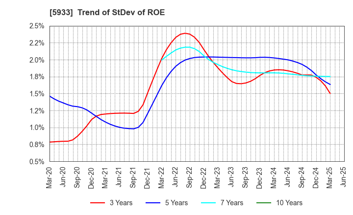 5933 ALINCO INCORPORATED: Trend of StDev of ROE