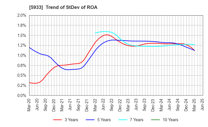 5933 ALINCO INCORPORATED: Trend of StDev of ROA