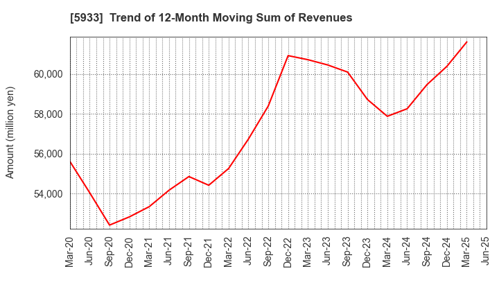 5933 ALINCO INCORPORATED: Trend of 12-Month Moving Sum of Revenues