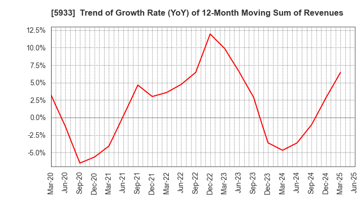 5933 ALINCO INCORPORATED: Trend of Growth Rate (YoY) of 12-Month Moving Sum of Revenues