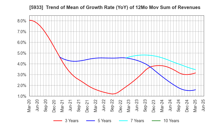 5933 ALINCO INCORPORATED: Trend of Mean of Growth Rate (YoY) of 12Mo Mov Sum of Revenues