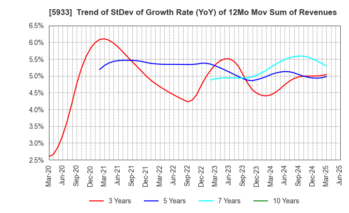 5933 ALINCO INCORPORATED: Trend of StDev of Growth Rate (YoY) of 12Mo Mov Sum of Revenues