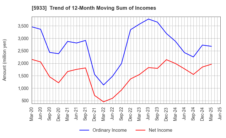 5933 ALINCO INCORPORATED: Trend of 12-Month Moving Sum of Incomes
