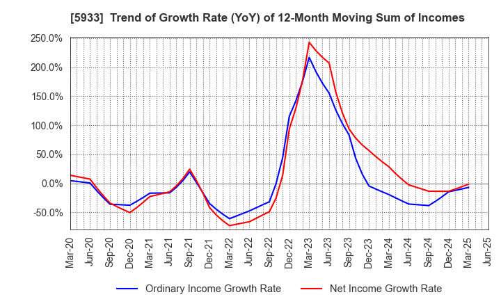 5933 ALINCO INCORPORATED: Trend of Growth Rate (YoY) of 12-Month Moving Sum of Incomes
