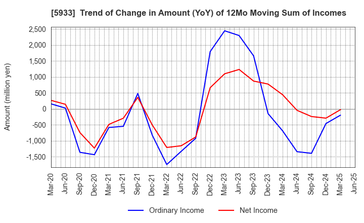 5933 ALINCO INCORPORATED: Trend of Change in Amount (YoY) of 12Mo Moving Sum of Incomes