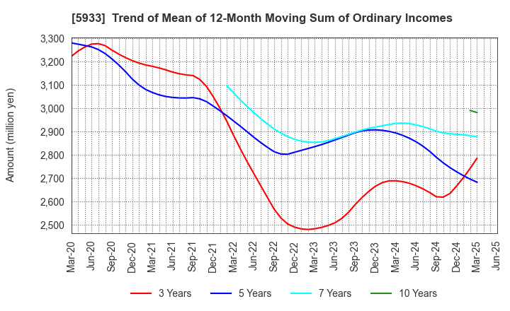 5933 ALINCO INCORPORATED: Trend of Mean of 12-Month Moving Sum of Ordinary Incomes