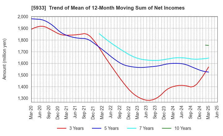 5933 ALINCO INCORPORATED: Trend of Mean of 12-Month Moving Sum of Net Incomes