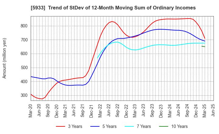 5933 ALINCO INCORPORATED: Trend of StDev of 12-Month Moving Sum of Ordinary Incomes