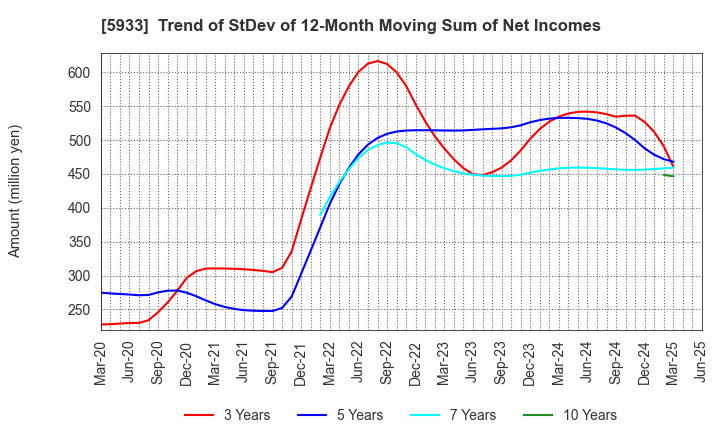 5933 ALINCO INCORPORATED: Trend of StDev of 12-Month Moving Sum of Net Incomes