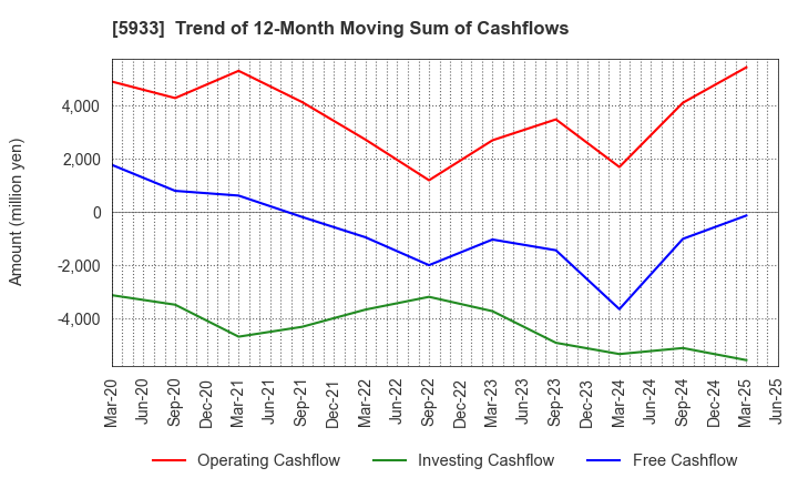 5933 ALINCO INCORPORATED: Trend of 12-Month Moving Sum of Cashflows