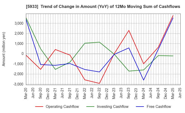 5933 ALINCO INCORPORATED: Trend of Change in Amount (YoY) of 12Mo Moving Sum of Cashflows